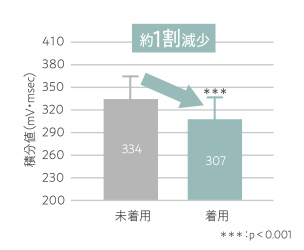 約１割減少