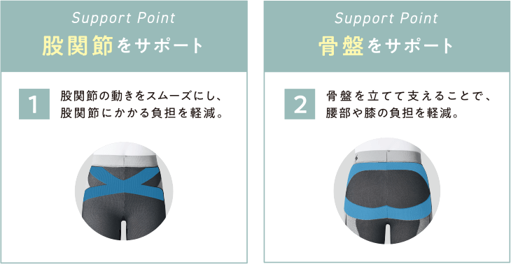 股関節・骨盤をサポート